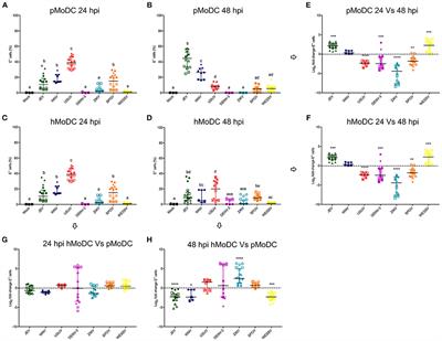 Monocyte-Derived Dendritic Cells as Model to Evaluate Species Tropism of Mosquito-Borne Flaviviruses